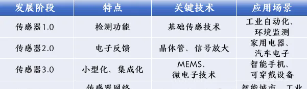 傳感技術的發(fā)展歷程